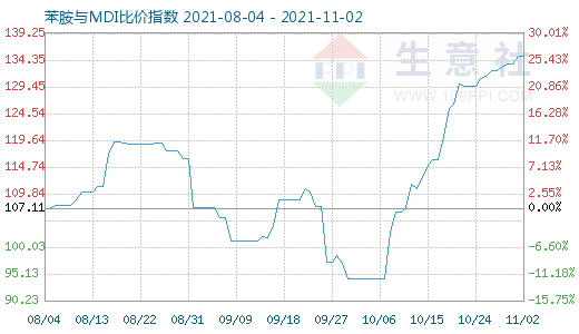 11月2日苯胺与MDI比价指数图