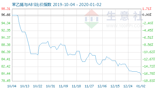 1月2日苯乙烯与ABS比价指数图