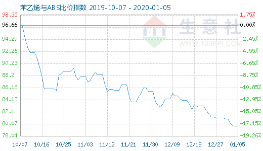 1月5日苯乙烯与ABS比价指数图