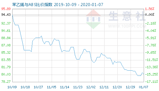 1月7日苯乙烯与ABS比价指数图