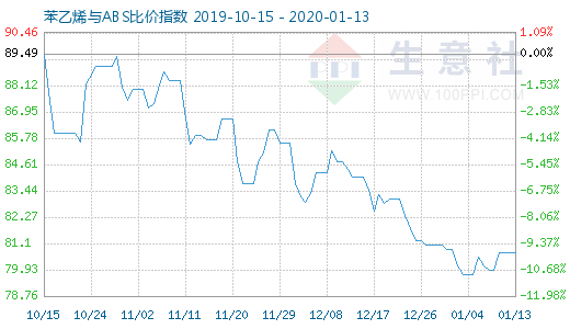 1月13日苯乙烯与ABS比价指数图