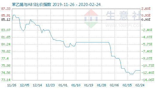 2月24日苯乙烯与ABS比价指数图