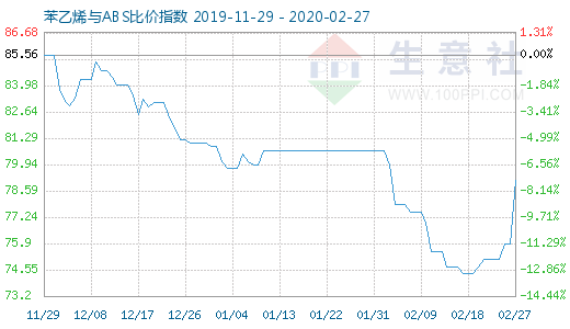 2月27日苯乙烯与ABS比价指数图