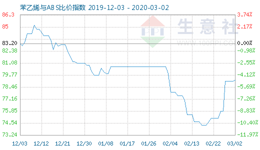 3月2日苯乙烯与ABS比价指数图