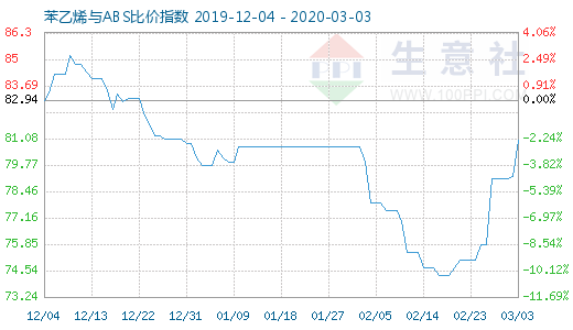 3月3日苯乙烯与ABS比价指数图