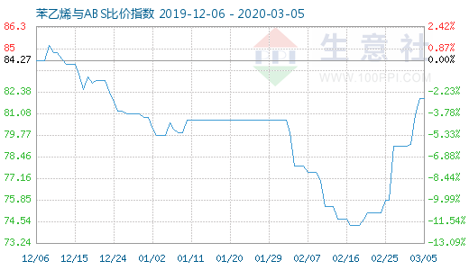 3月5日苯乙烯与ABS比价指数图