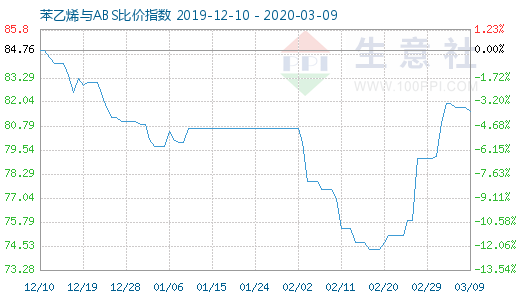 3月9日苯乙烯与ABS比价指数图