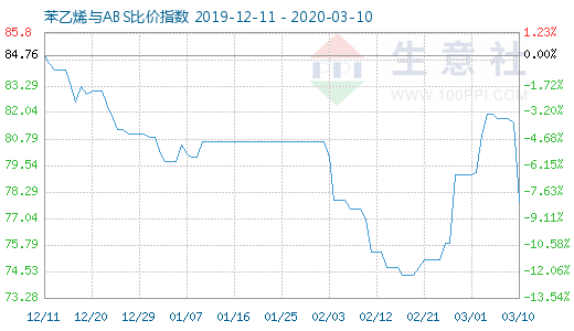 3月10日苯乙烯与ABS比价指数图