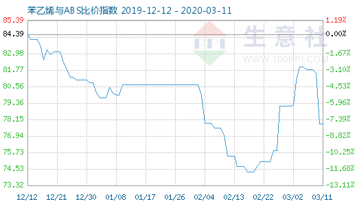 3月11日苯乙烯与ABS比价指数图