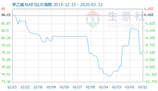 3月12日苯乙烯与ABS比价指数图