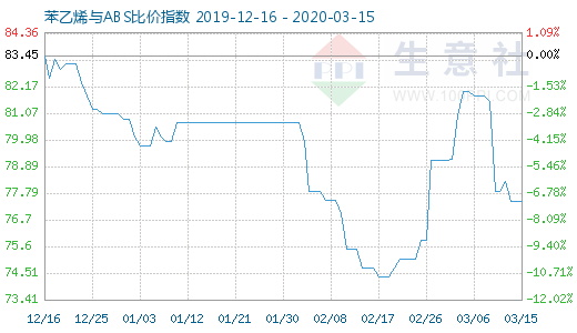 3月15日苯乙烯与ABS比价指数图