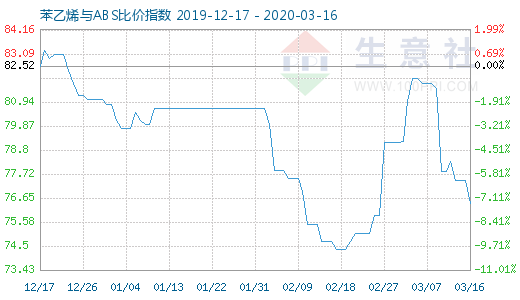 3月16日苯乙烯与ABS比价指数图