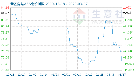 3月17日苯乙烯与ABS比价指数图