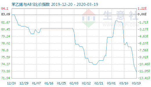 3月19日苯乙烯与ABS比价指数图