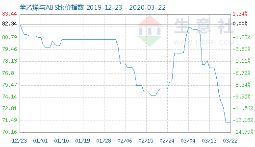 3月22日苯乙烯与ABS比价指数图