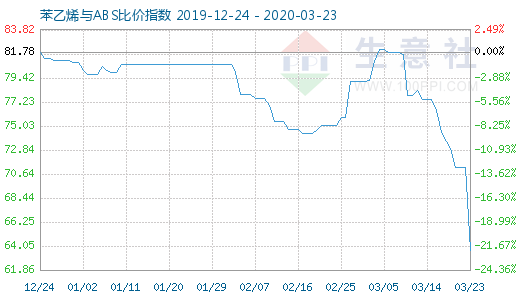 3月23日苯乙烯与ABS比价指数图