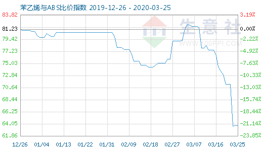 3月25日苯乙烯与ABS比价指数图