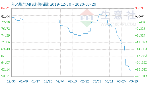 3月29日苯乙烯与ABS比价指数图