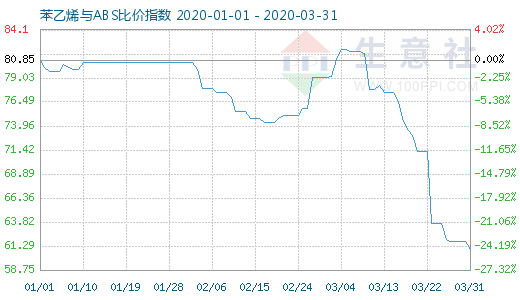 3月31日苯乙烯与ABS比价指数图