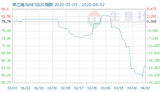 4月2日苯乙烯与ABS比价指数图