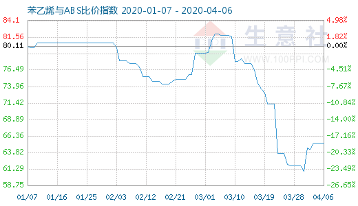 4月6日苯乙烯与ABS比价指数图