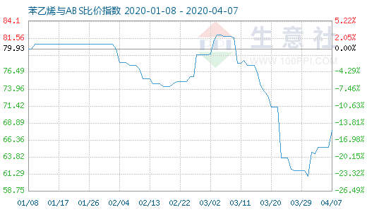 4月7日苯乙烯与ABS比价指数图