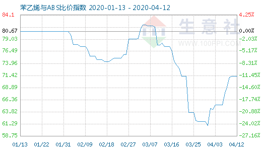 4月12日苯乙烯与ABS比价指数图