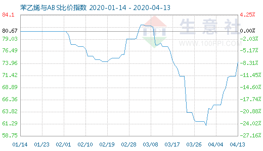 4月13日苯乙烯与ABS比价指数图