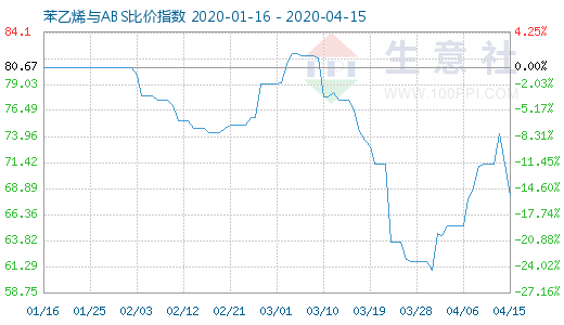 4月15日苯乙烯与ABS比价指数图