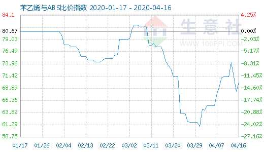 4月16日苯乙烯与ABS比价指数图