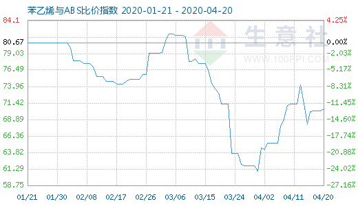 4月20日苯乙烯与ABS比价指数图