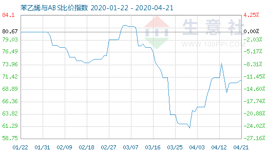 4月21日苯乙烯与ABS比价指数图