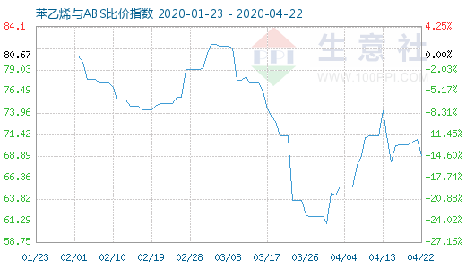 4月22日苯乙烯与ABS比价指数图