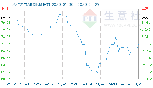 4月29日苯乙烯与ABS比价指数图