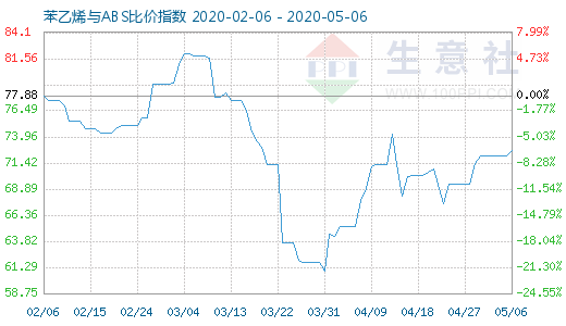 5月6日苯乙烯与ABS比价指数图