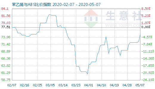 5月7日苯乙烯与ABS比价指数图