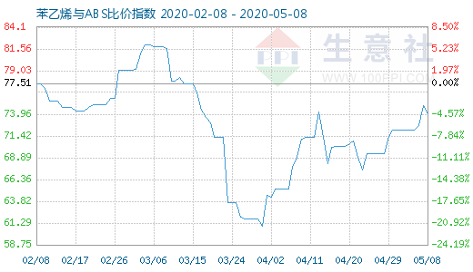 5月8日苯乙烯与ABS比价指数图