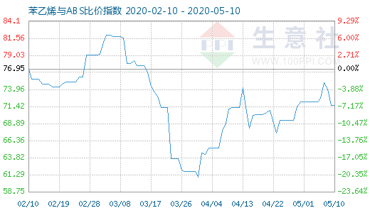 5月10日苯乙烯与ABS比价指数图