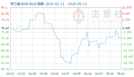 5月11日苯乙烯与ABS比价指数图