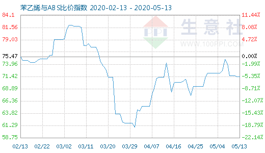 5月13日苯乙烯与ABS比价指数图