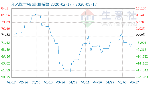 5月17日苯乙烯与ABS比价指数图