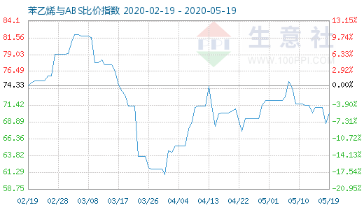 5月19日苯乙烯与ABS比价指数图