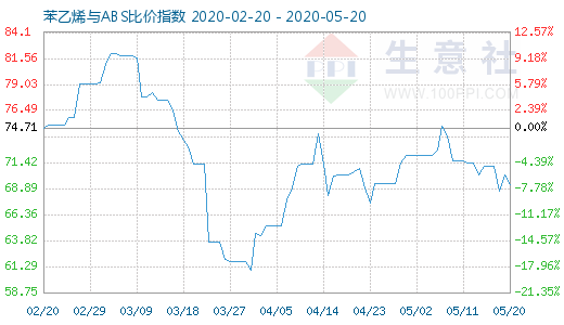 5月20日苯乙烯与ABS比价指数图