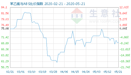 5月21日苯乙烯与ABS比价指数图