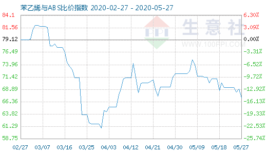 5月27日苯乙烯与ABS比价指数图