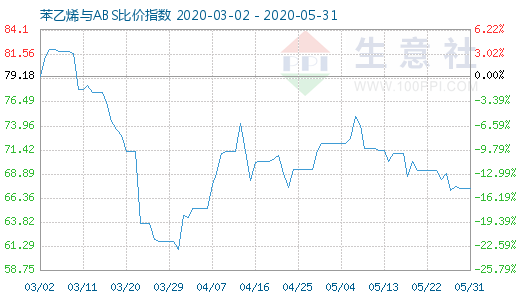 5月31日苯乙烯与ABS比价指数图