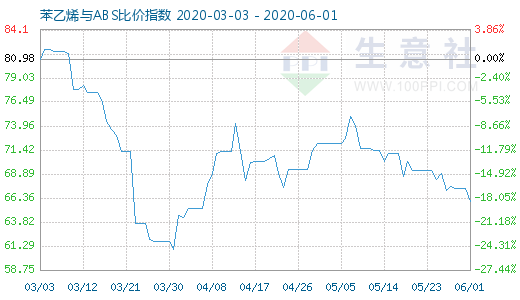 6月1日苯乙烯与ABS比价指数图