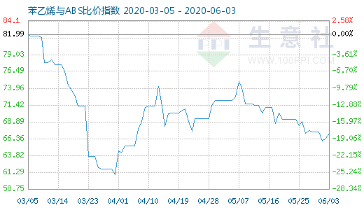 6月3日苯乙烯与ABS比价指数图