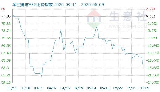 6月9日苯乙烯与ABS比价指数图