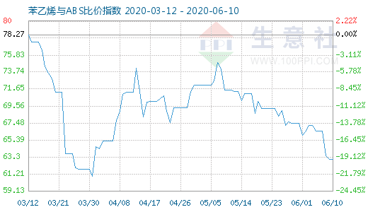 6月10日苯乙烯与ABS比价指数图